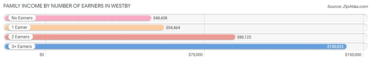 Family Income by Number of Earners in Westby