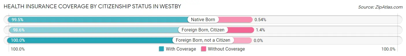 Health Insurance Coverage by Citizenship Status in Westby
