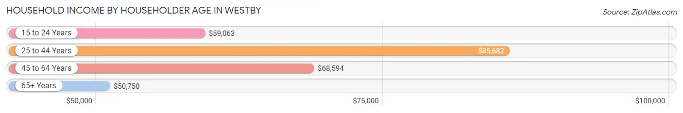 Household Income by Householder Age in Westby