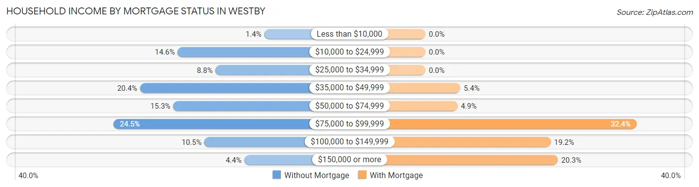 Household Income by Mortgage Status in Westby