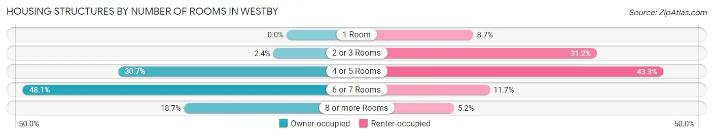 Housing Structures by Number of Rooms in Westby