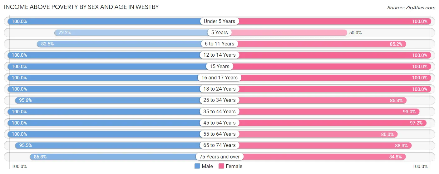 Income Above Poverty by Sex and Age in Westby