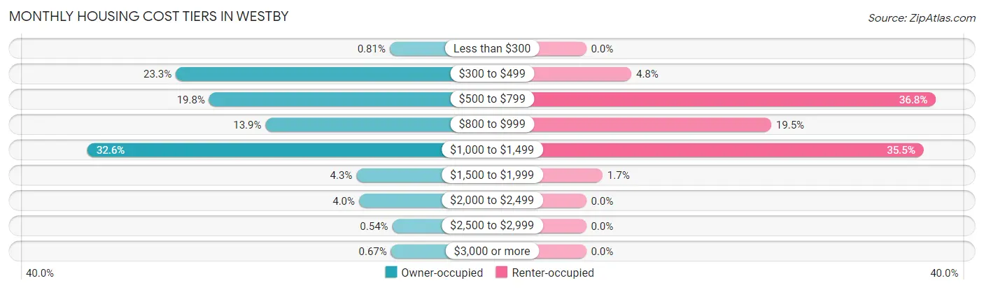 Monthly Housing Cost Tiers in Westby
