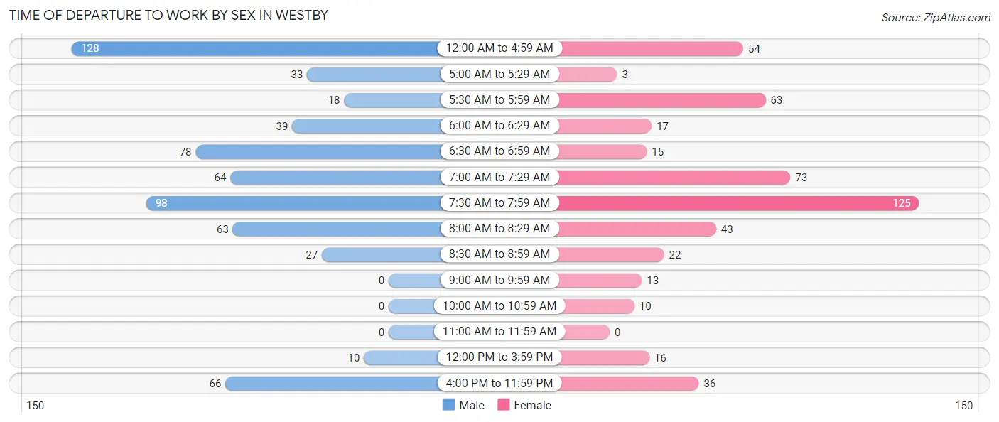 Time of Departure to Work by Sex in Westby