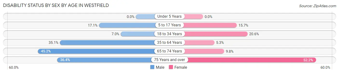 Disability Status by Sex by Age in Westfield
