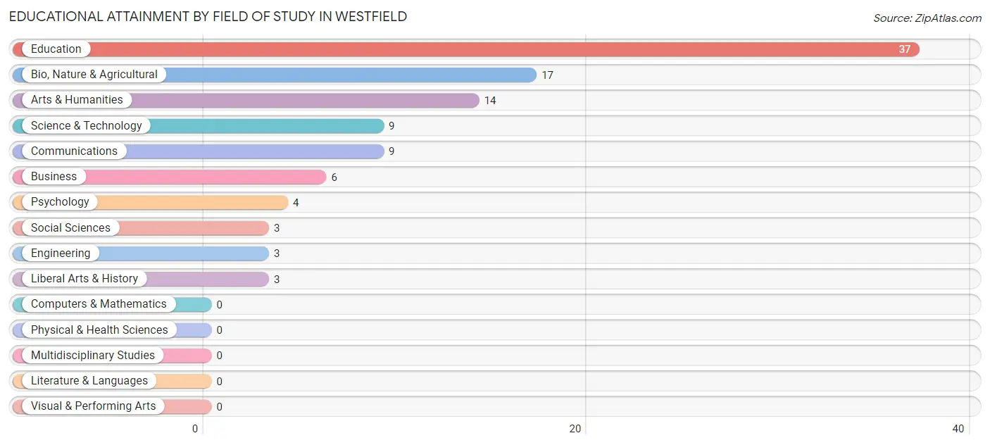 Educational Attainment by Field of Study in Westfield