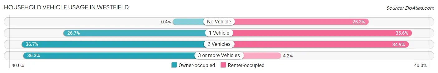 Household Vehicle Usage in Westfield