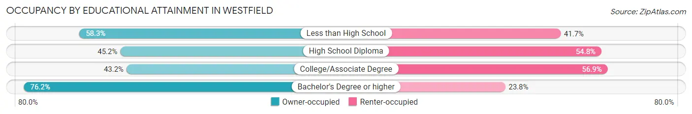 Occupancy by Educational Attainment in Westfield
