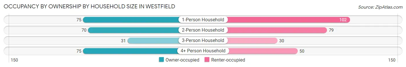 Occupancy by Ownership by Household Size in Westfield