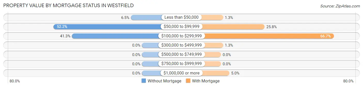 Property Value by Mortgage Status in Westfield
