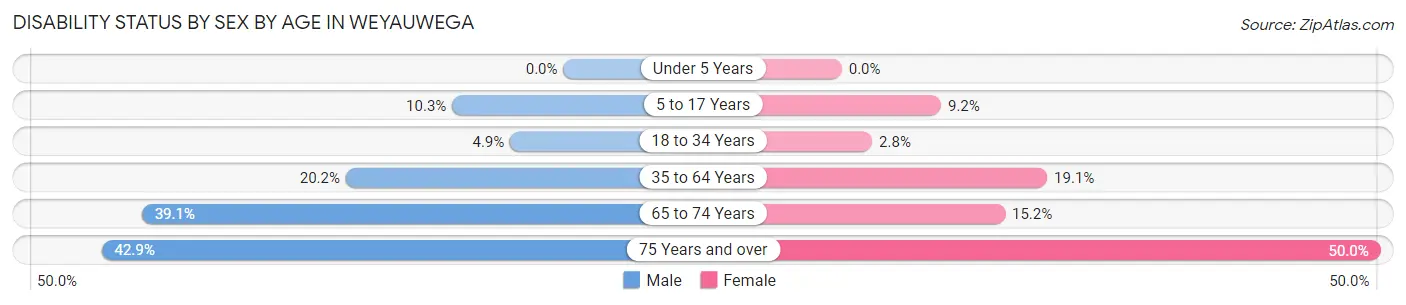 Disability Status by Sex by Age in Weyauwega