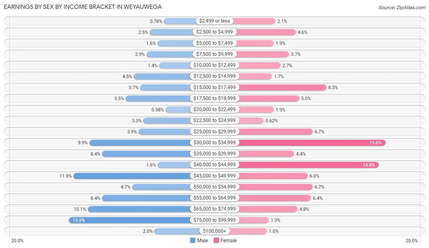 Earnings by Sex by Income Bracket in Weyauwega