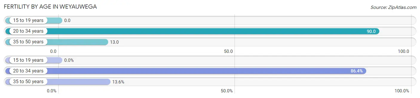 Female Fertility by Age in Weyauwega