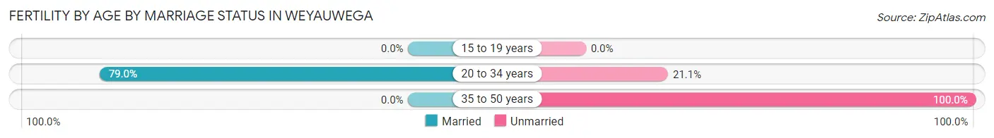 Female Fertility by Age by Marriage Status in Weyauwega