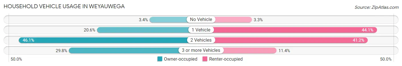 Household Vehicle Usage in Weyauwega