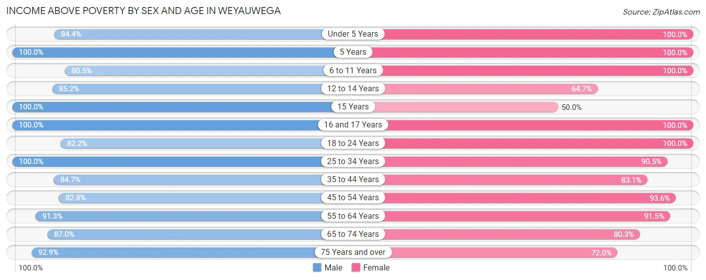 Income Above Poverty by Sex and Age in Weyauwega