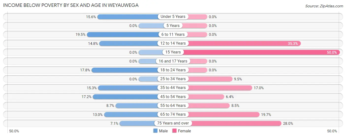 Income Below Poverty by Sex and Age in Weyauwega