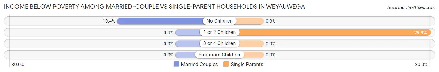 Income Below Poverty Among Married-Couple vs Single-Parent Households in Weyauwega