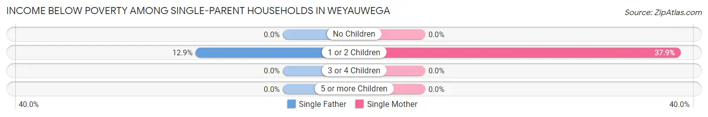 Income Below Poverty Among Single-Parent Households in Weyauwega