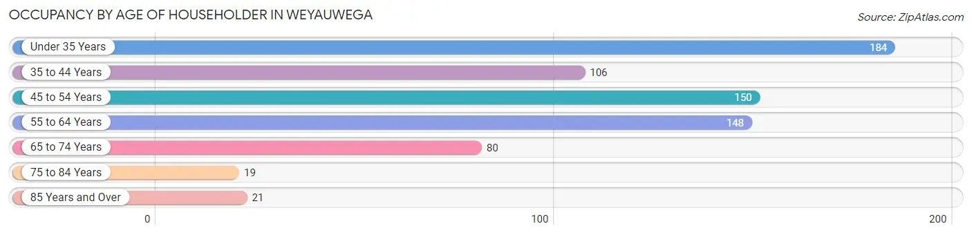 Occupancy by Age of Householder in Weyauwega