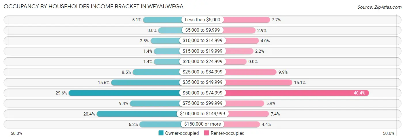 Occupancy by Householder Income Bracket in Weyauwega