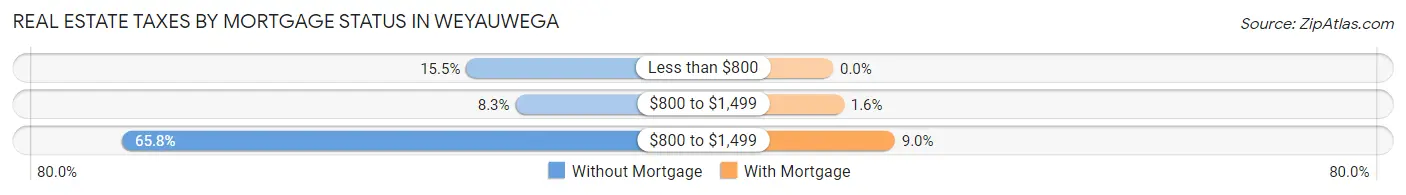 Real Estate Taxes by Mortgage Status in Weyauwega