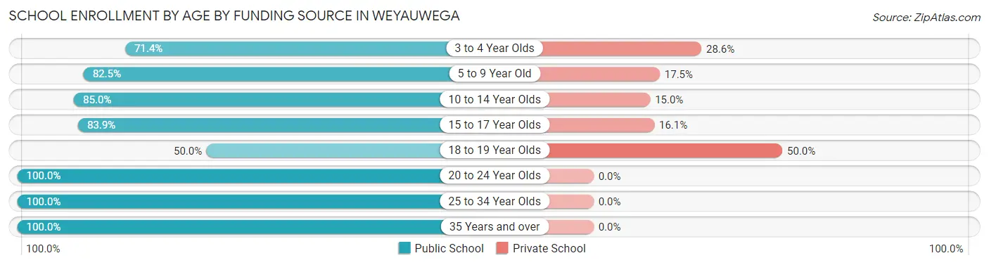 School Enrollment by Age by Funding Source in Weyauwega
