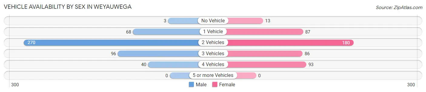 Vehicle Availability by Sex in Weyauwega