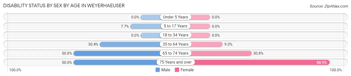 Disability Status by Sex by Age in Weyerhaeuser