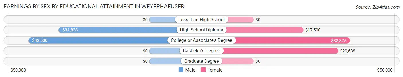 Earnings by Sex by Educational Attainment in Weyerhaeuser