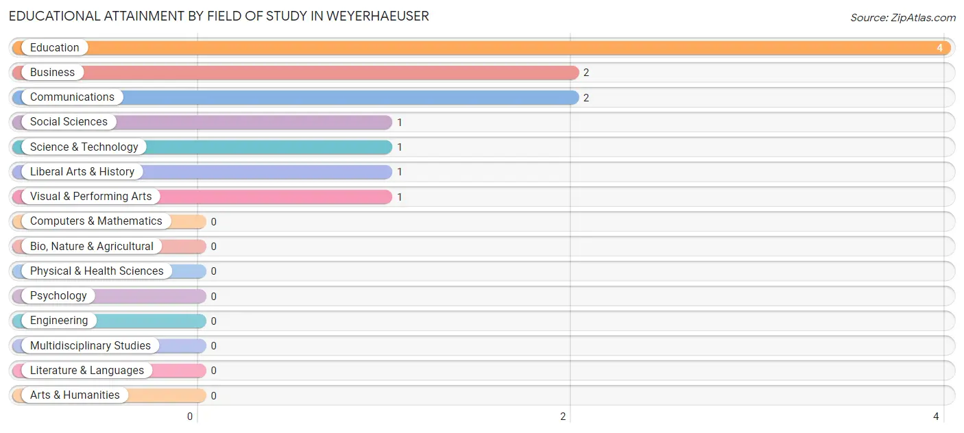 Educational Attainment by Field of Study in Weyerhaeuser