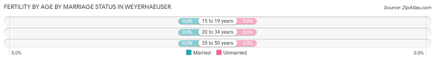Female Fertility by Age by Marriage Status in Weyerhaeuser