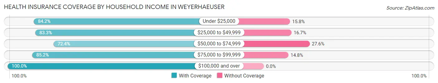 Health Insurance Coverage by Household Income in Weyerhaeuser