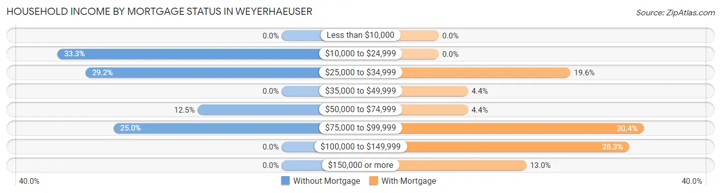 Household Income by Mortgage Status in Weyerhaeuser