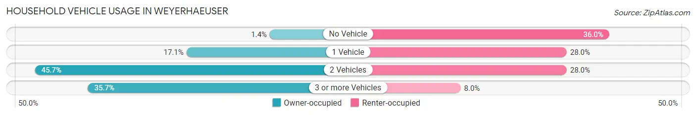 Household Vehicle Usage in Weyerhaeuser