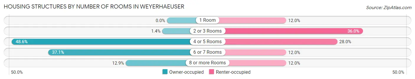 Housing Structures by Number of Rooms in Weyerhaeuser