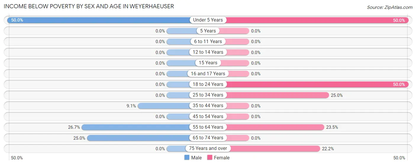 Income Below Poverty by Sex and Age in Weyerhaeuser