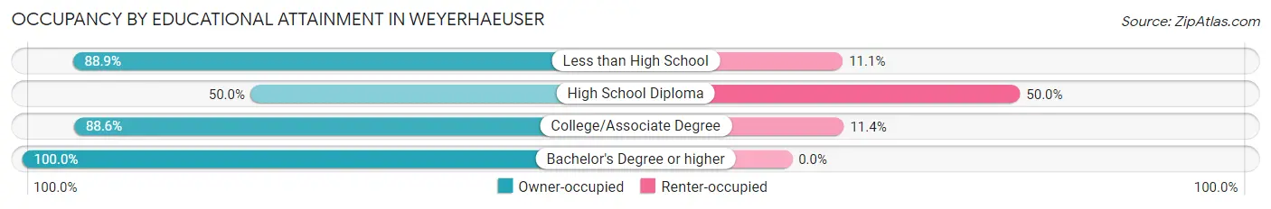 Occupancy by Educational Attainment in Weyerhaeuser
