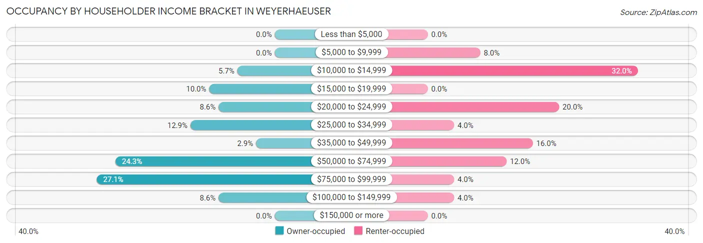 Occupancy by Householder Income Bracket in Weyerhaeuser