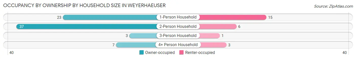 Occupancy by Ownership by Household Size in Weyerhaeuser