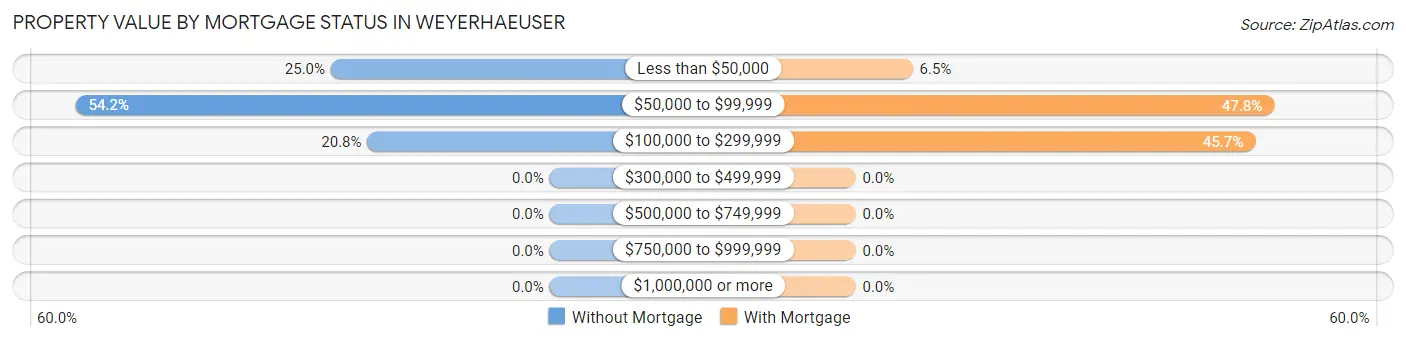 Property Value by Mortgage Status in Weyerhaeuser