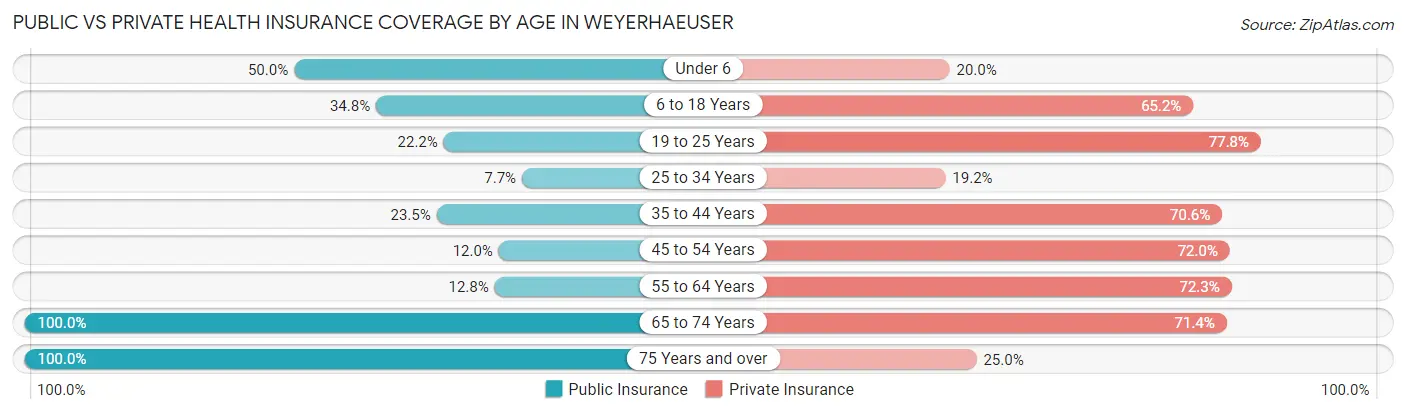 Public vs Private Health Insurance Coverage by Age in Weyerhaeuser