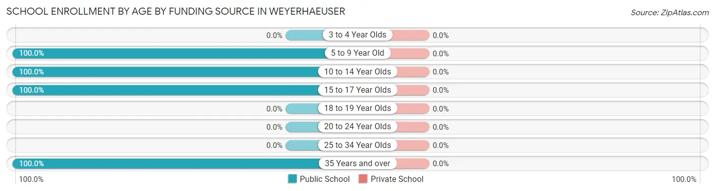 School Enrollment by Age by Funding Source in Weyerhaeuser