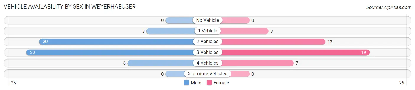 Vehicle Availability by Sex in Weyerhaeuser