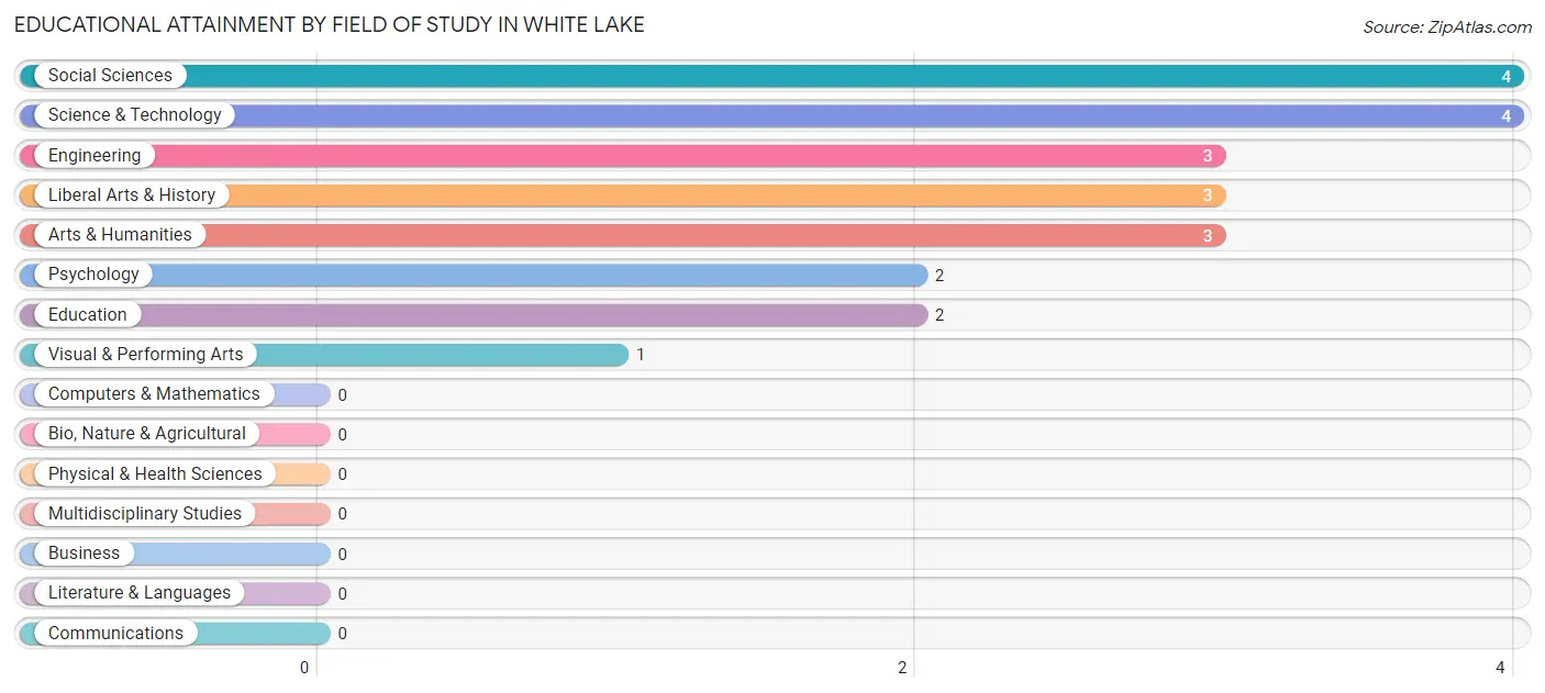 Educational Attainment by Field of Study in White Lake