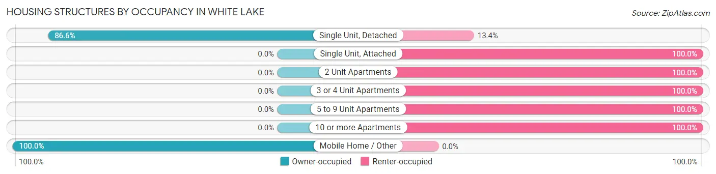 Housing Structures by Occupancy in White Lake