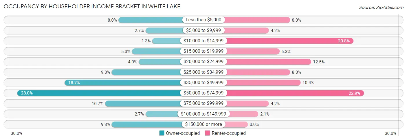 Occupancy by Householder Income Bracket in White Lake