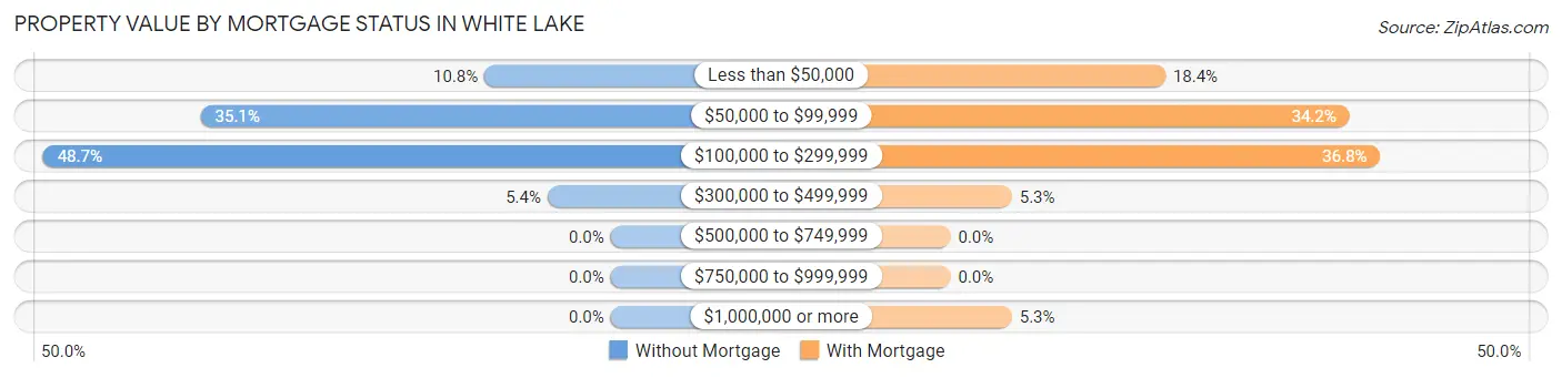 Property Value by Mortgage Status in White Lake
