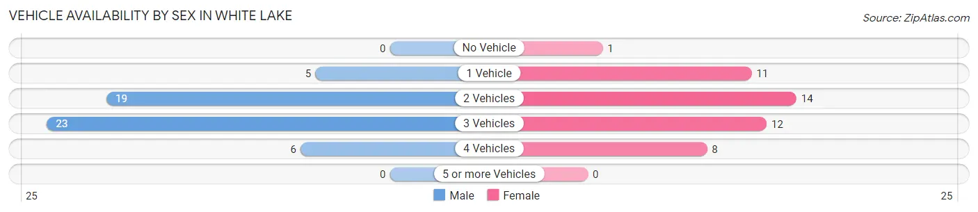 Vehicle Availability by Sex in White Lake