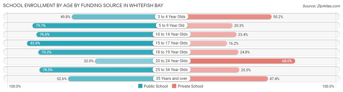 School Enrollment by Age by Funding Source in Whitefish Bay
